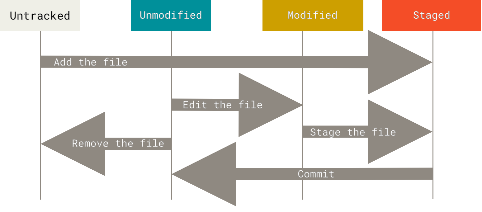 git