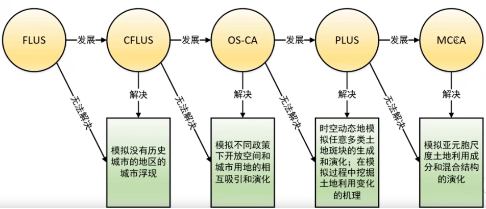 plus模型