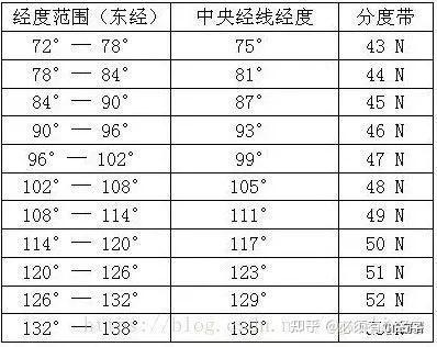 UTM投影分带查询表